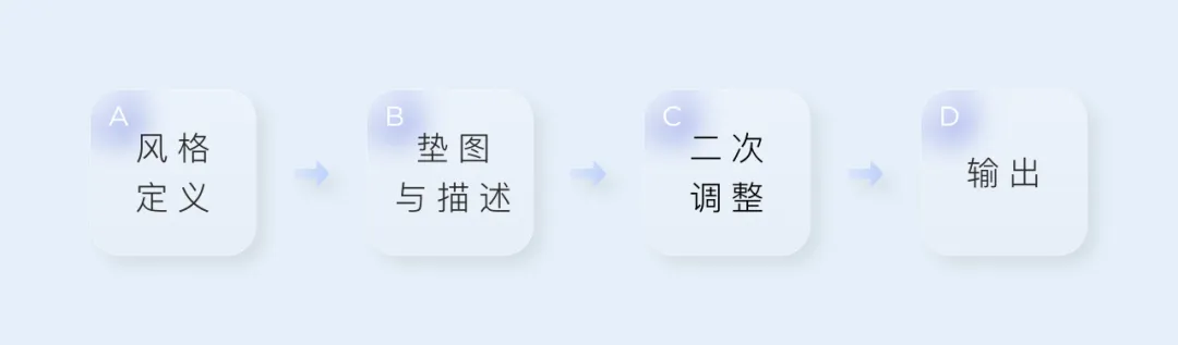 【方法教程】如何用AIGC辅助设计，提高设计品质和效率