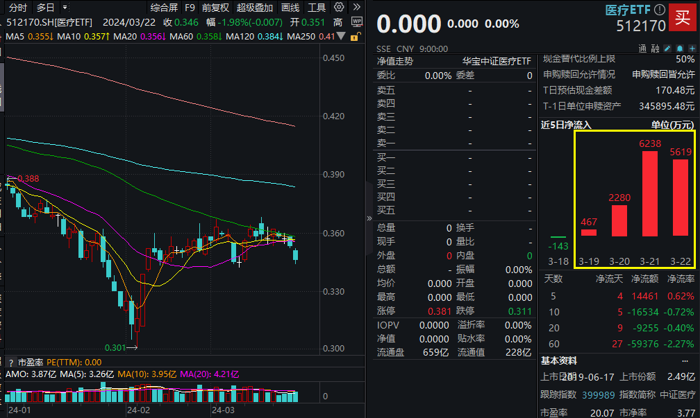 医疗AI真风口？ETF逆流抢金，哪些领域值得关注?