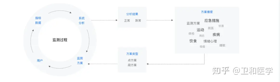 老龄化挑战何解？科技赋能，健康管家时代来临！