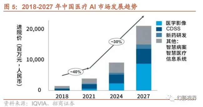 医疗AI崛起：医院端的变革与未来增长点?