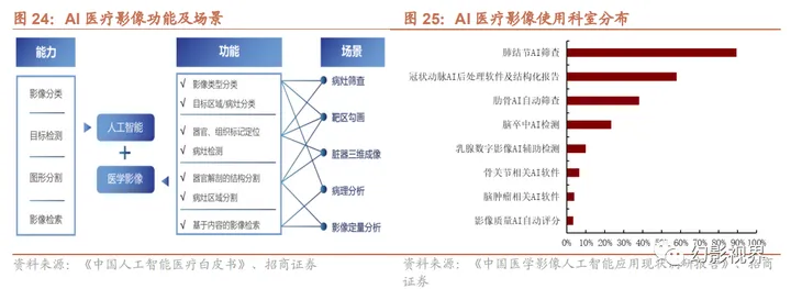 医疗AI崛起：医院端的变革与未来增长点?