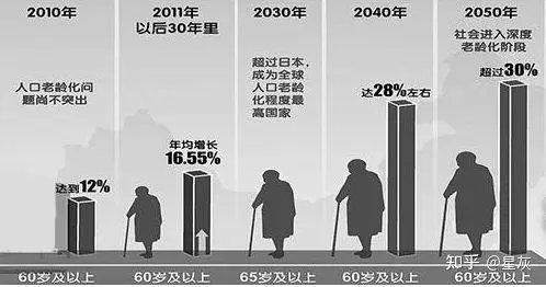 老龄化社会带来医疗巨变，AI健康管理如何引领养老保健新浪潮？