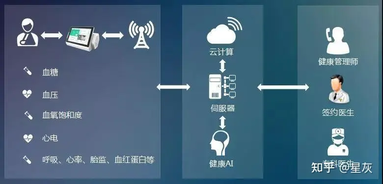 守护健康，从我做起？！AI虚拟健康管家，您的24/7健康守护神