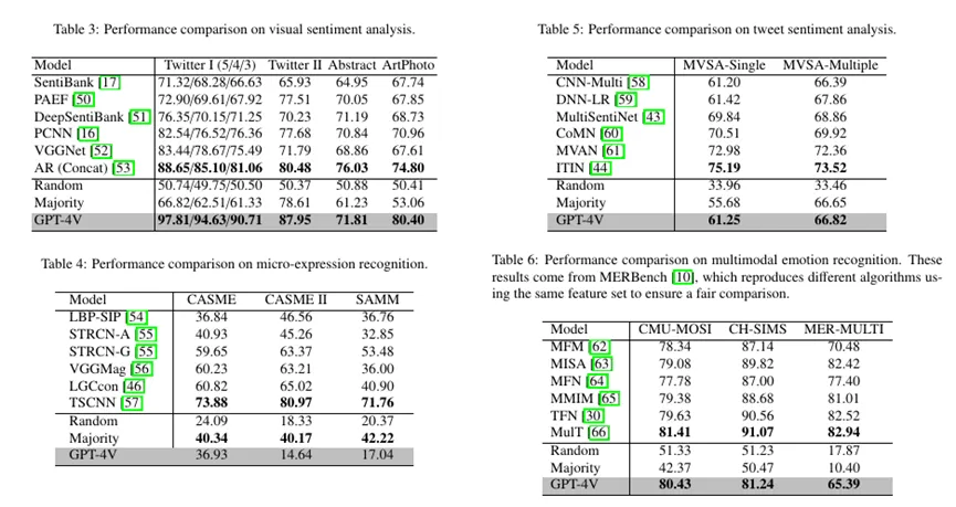 论文速递丨融合情感的GPT-4V（下篇）