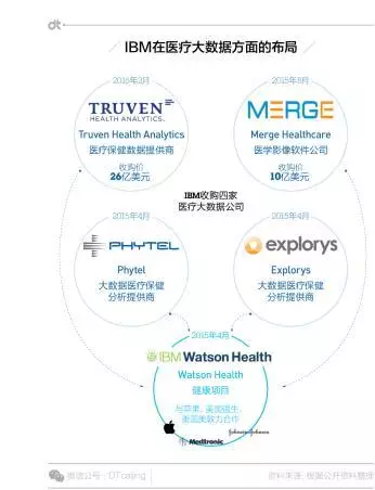 Watson医生的快速诊断，开启AI医疗新时代？