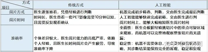 医疗信息化如何迈入智能医疗新时代？人工智能在这三个阶段扮演了什么角色？