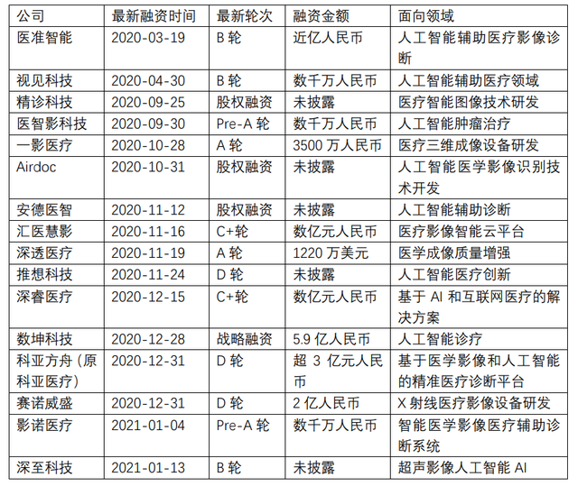 AI医疗，如何引领健康领域智能转型？