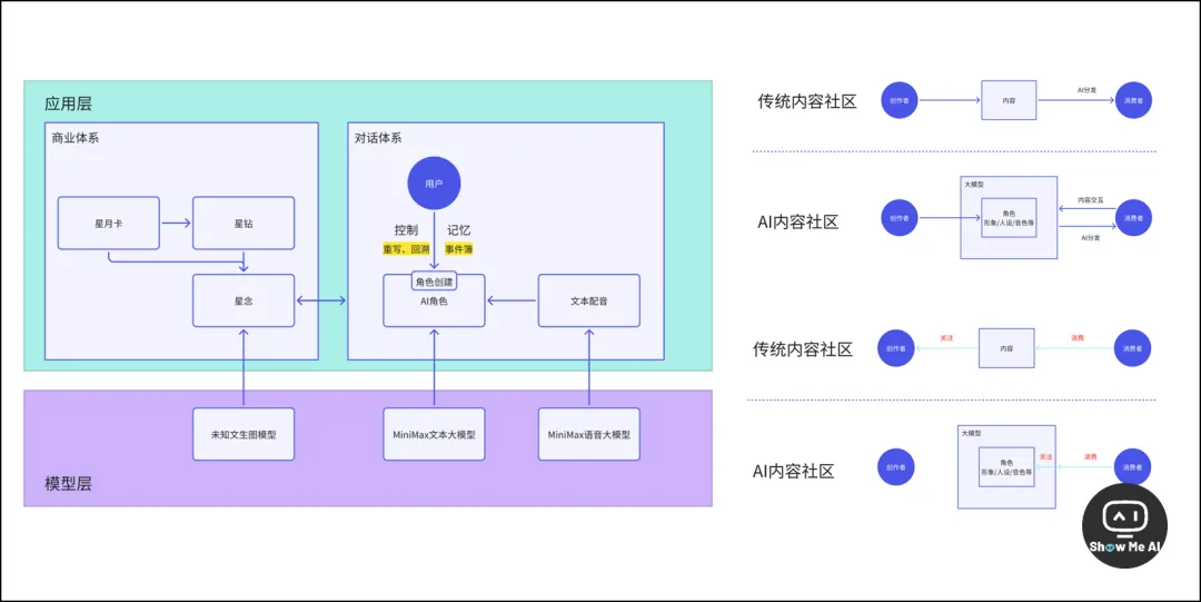 人工智能视频独角兽Runway，颠覆未来教育？Gen-2引领超算新高度，星野虚拟社交的背后真相？A