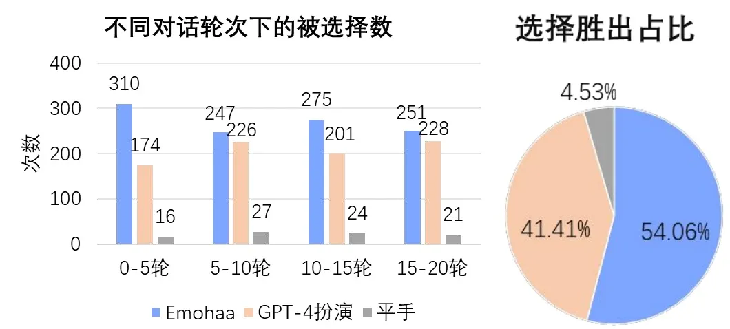 探索心理新力量？试试Emohaa,与GPT-4一较高下！现在清华大学心理中心即可享用7×24小时在