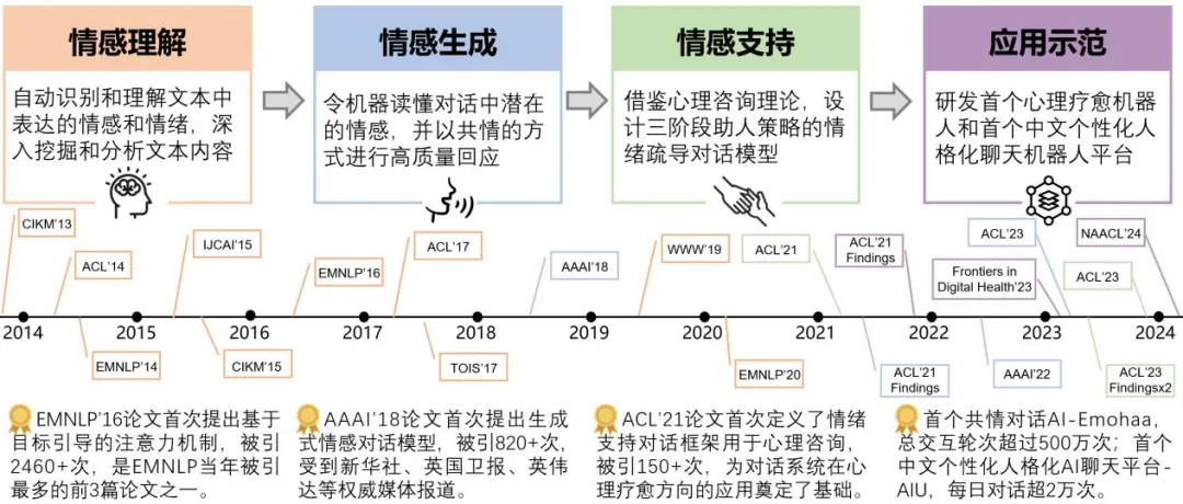 探索心理新力量？试试Emohaa,与GPT-4一较高下！现在清华大学心理中心即可享用7×24小时在