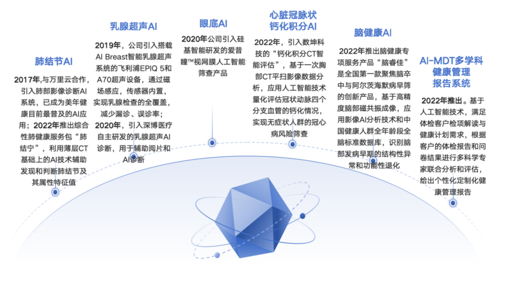 在AI医疗2.0时代，谁将在线下医疗变革中一马当先？——美年健康如何打造数字健管生态引领潮流