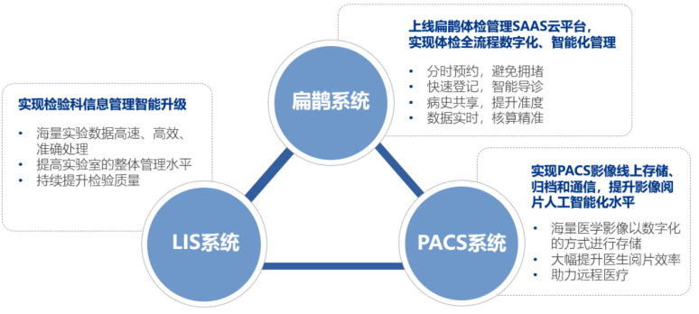 在AI医疗2.0时代，谁将在线下医疗变革中一马当先？——美年健康如何打造数字健管生态引领潮流