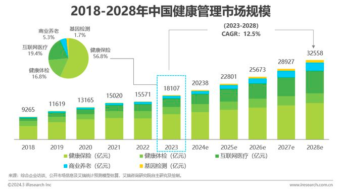 在AI医疗2.0时代，谁将在线下医疗变革中一马当先？——美年健康如何打造数字健管生态引领潮流