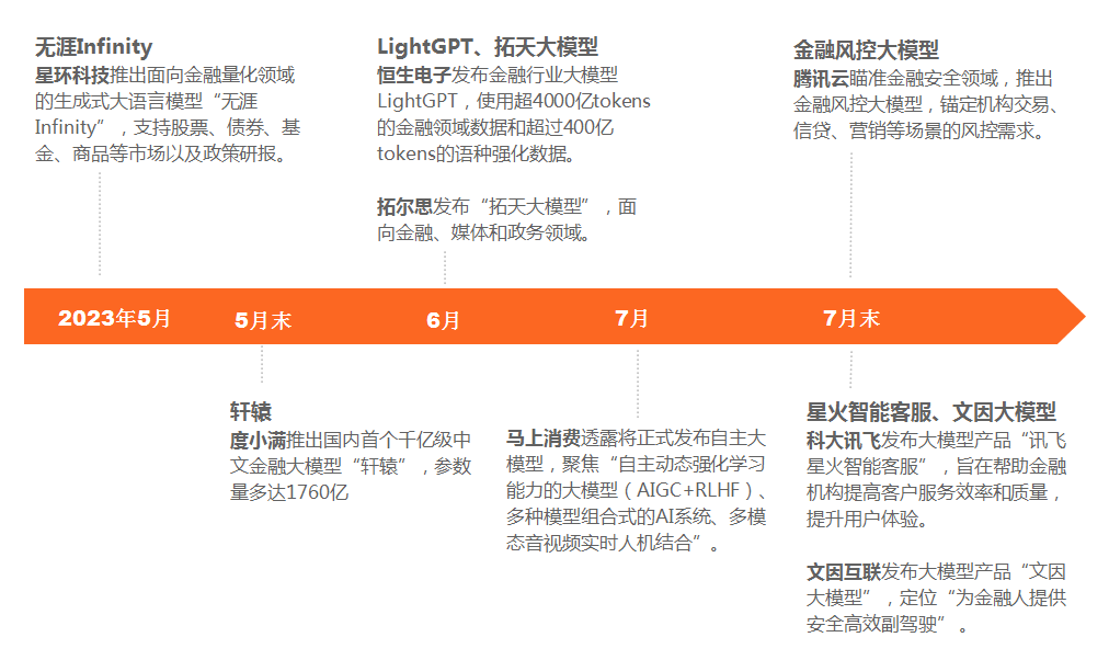 逐鹿金融大模型