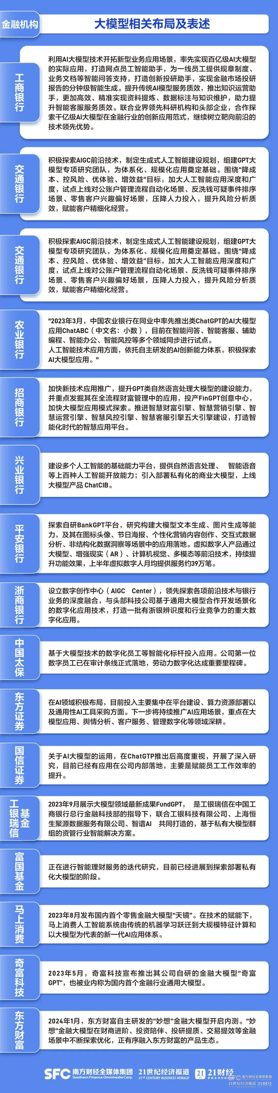 金融大模型革命来袭？探究现状、挑战与未来应用