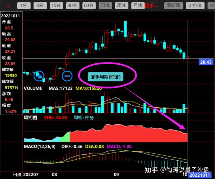 沙盘周期VSMACD：真相何在？临界点的秘密，你懂吗？