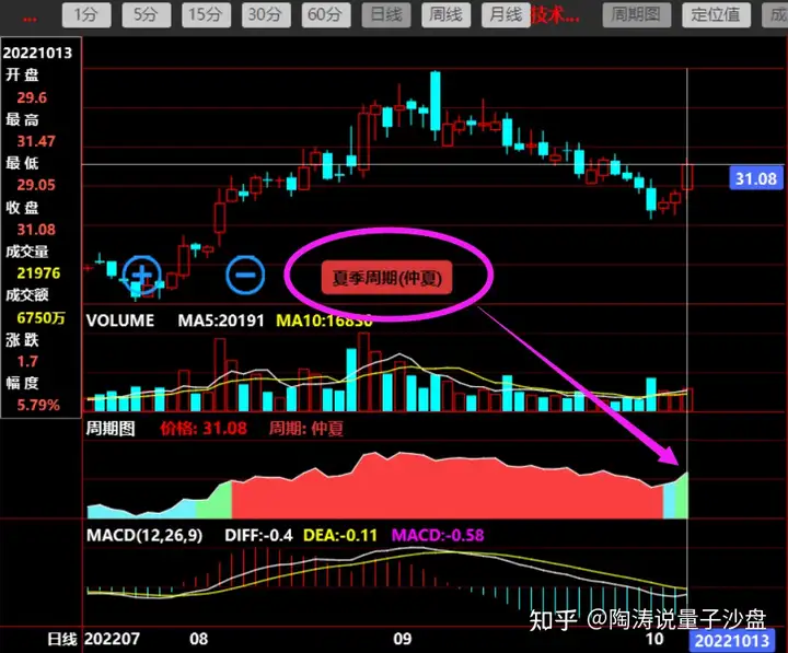 沙盘周期VSMACD：真相何在？临界点的秘密，你懂吗？