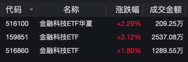 金融科技未来爆发？AI金融ETF反弹，证券市场复苏催化业绩增长