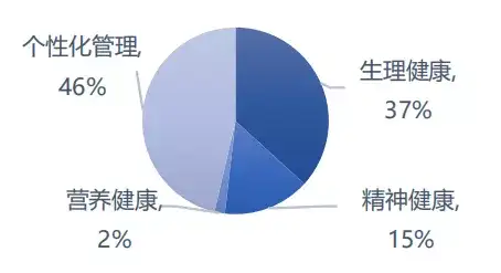 揭秘！健康管理新趋势：未病先防，数据智能引领未来大健康