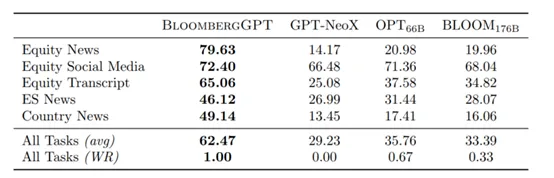 金融界呼唤:BloombergGPT——打破通用束缚，专为金融定制的大模型来了!