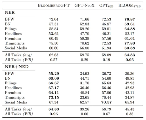 金融界呼唤:BloombergGPT——打破通用束缚，专为金融定制的大模型来了!