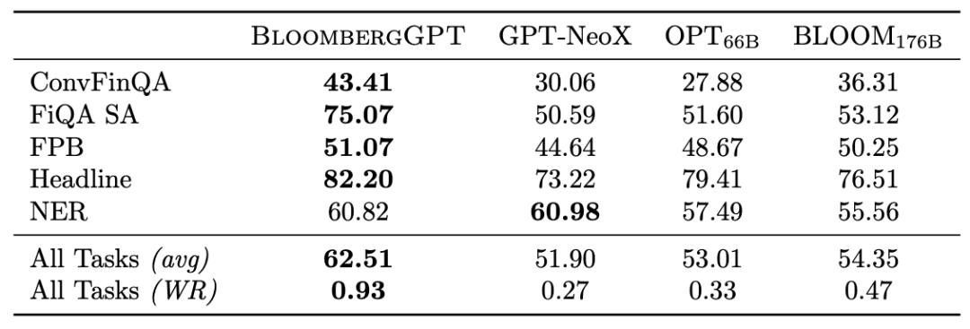 金融GPT模型登场，彭博BloombergGPT为专业垂直领域大模型提供新范式