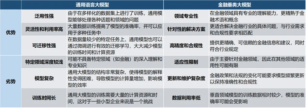 金融的大模型时代！技术路径是什么？海内外又有哪些应用？| 智库