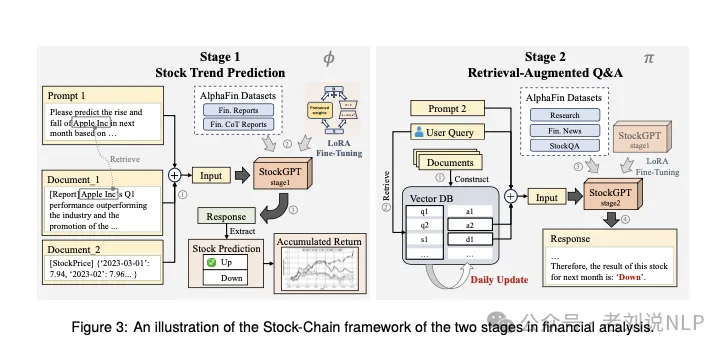 大模型+RAG用于金融股票预测分析框架：兼看图表理解领域大模型的工作