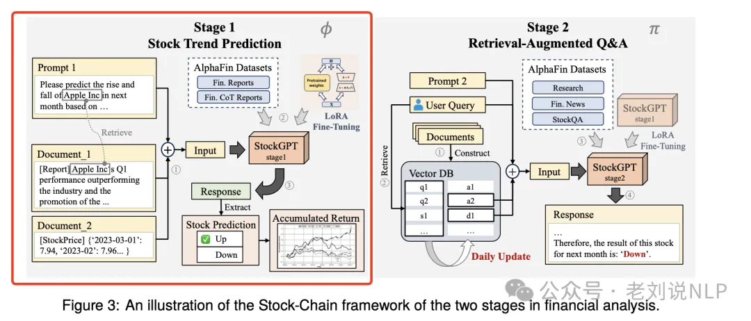 大模型+RAG用于金融股票预测分析框架：兼看图表理解领域大模型的工作