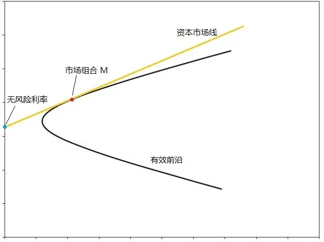 【金融】CAPM 模型和公式