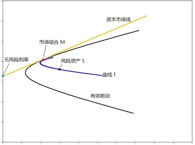 【金融】CAPM 模型和公式