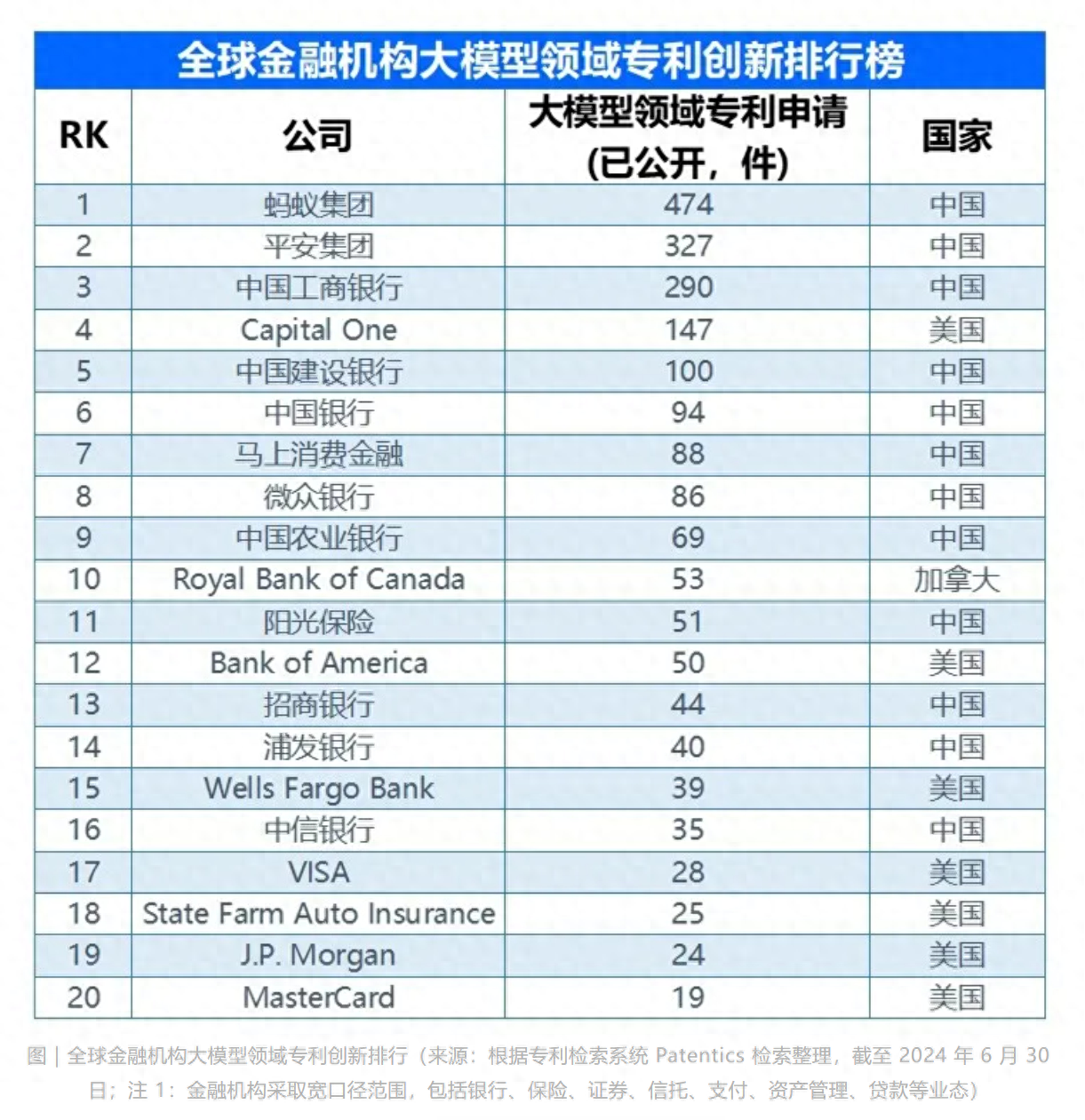 全球TOP10中占据八席，中国金融大模型专利何以“霸榜”？