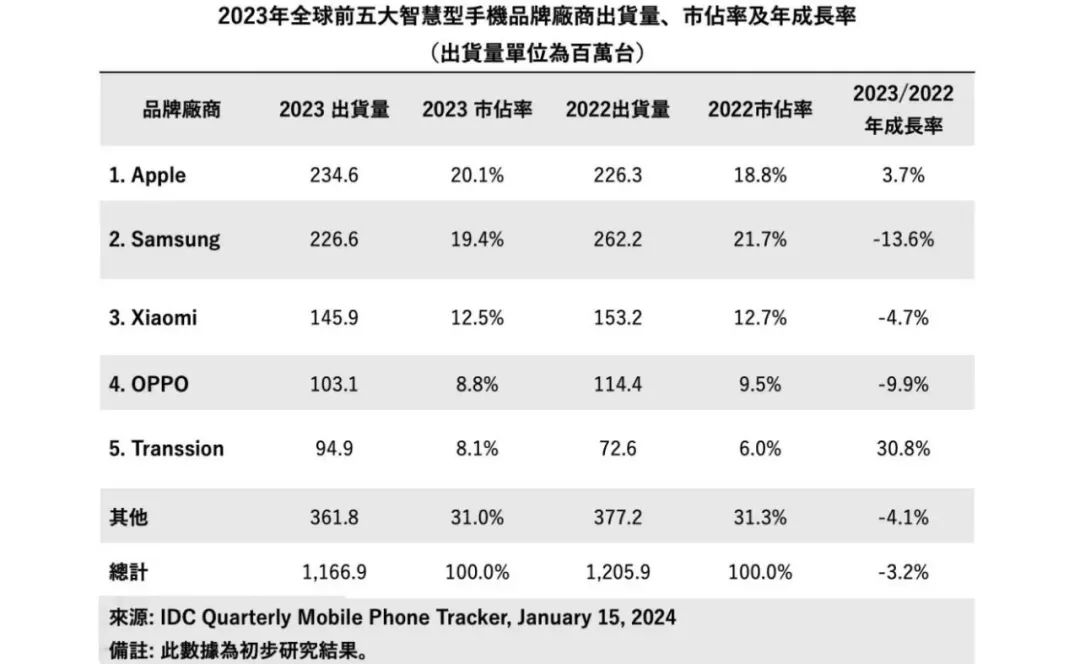 600亿宁波手机富商，遭遇专利官司