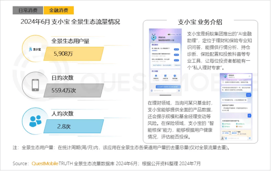 QuestMobile：AI助力互联网流量增长，蚂蚁AI金融助理用户数已达5900万