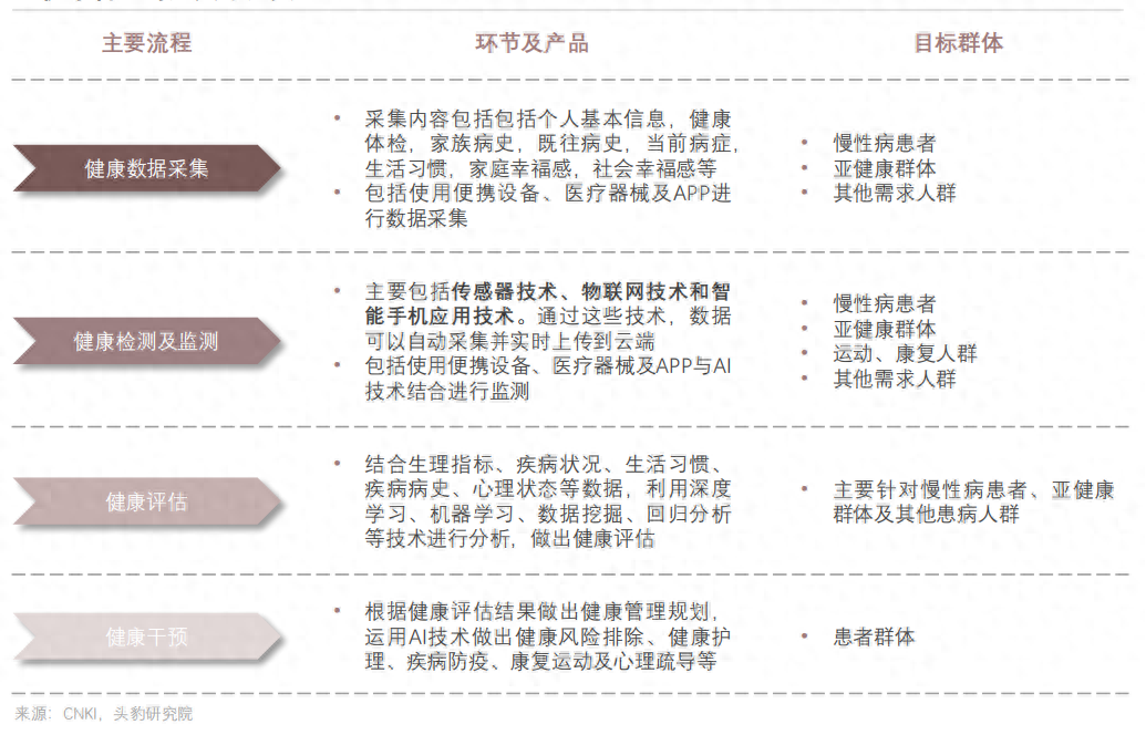 中国AI健康管理行业观察：3大细分领域主导，2027年市场规模达2.6万亿元