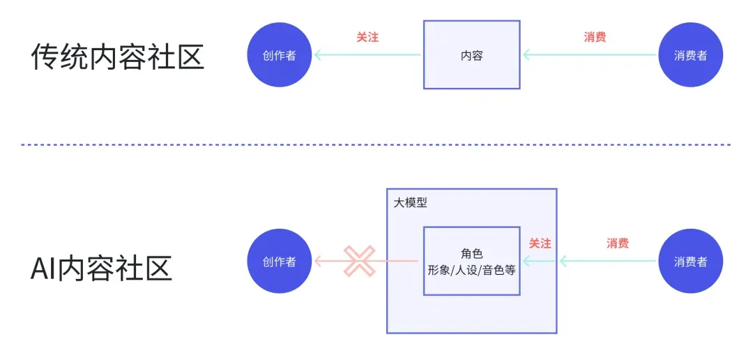 AI 情感陪伴是多巴胺，不是催产素！