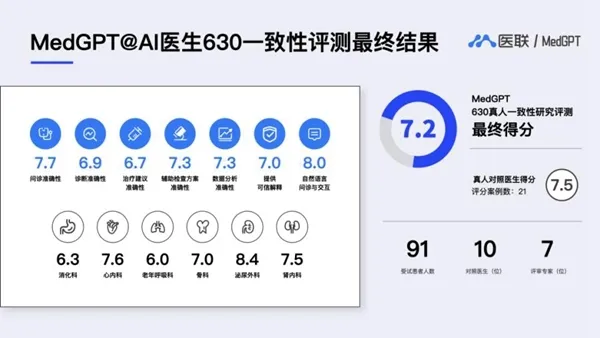 国内首次！AI医生与真人医生一致性评测，结果如何？