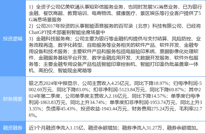 9月25日银之杰涨停分析：ChatGPT，金融科技，5G消息/RCS概念热股