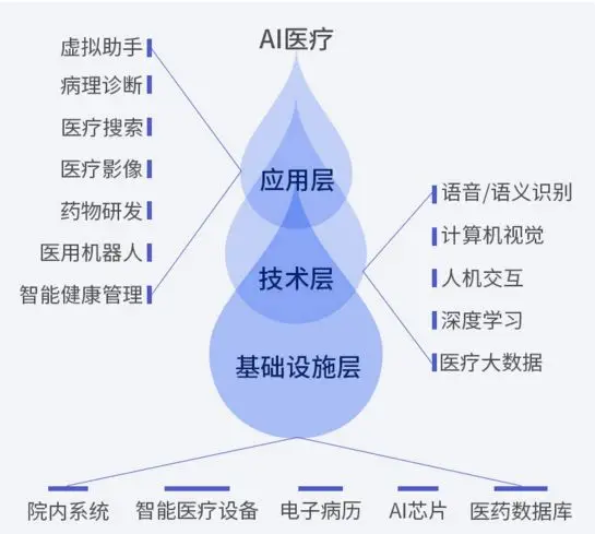 AI医疗成新宠，以后看病不求医生了？