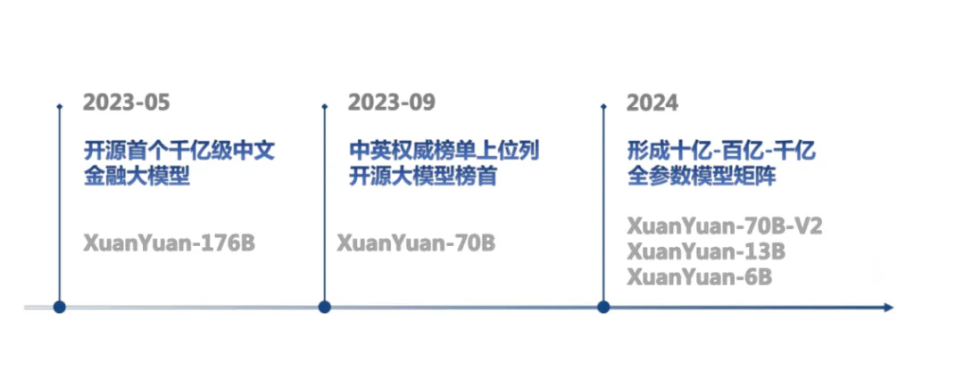 度小满轩辕：金融行业的大模型实战派