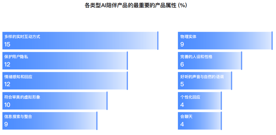 十问“AI陪伴”：现状、趋势与机会