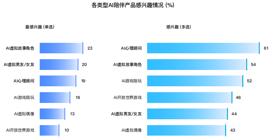 十问“AI陪伴”：现状、趋势与机会