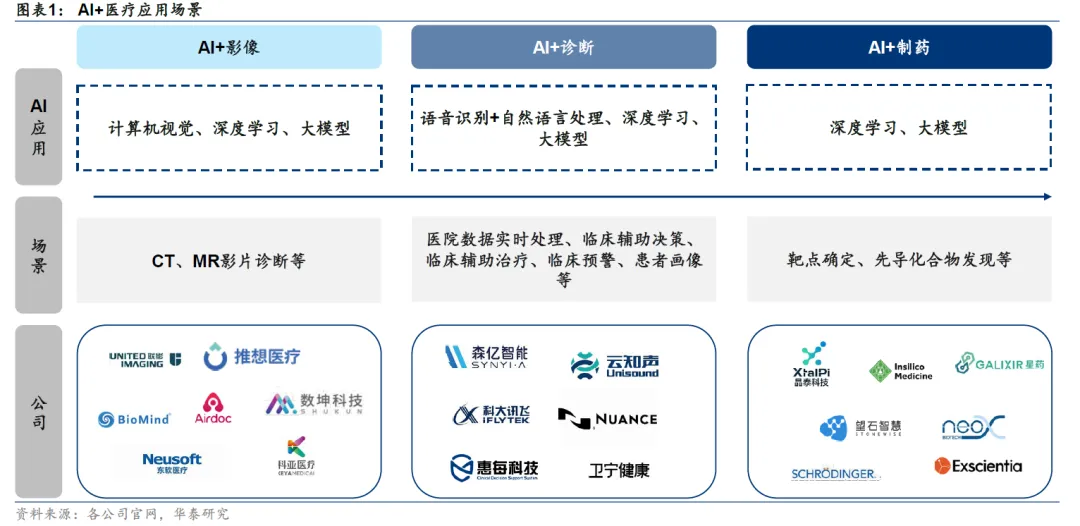 华泰 | 电子：AI大模型+医疗—从问诊到新药开发