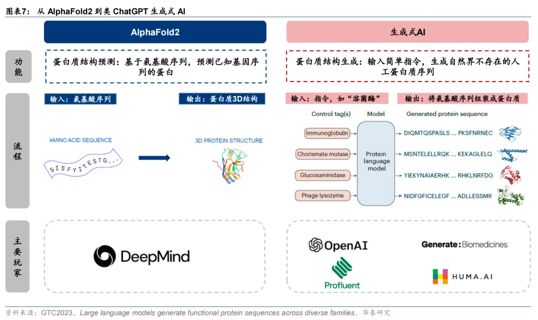 华泰 | 电子：AI大模型+医疗—从问诊到新药开发