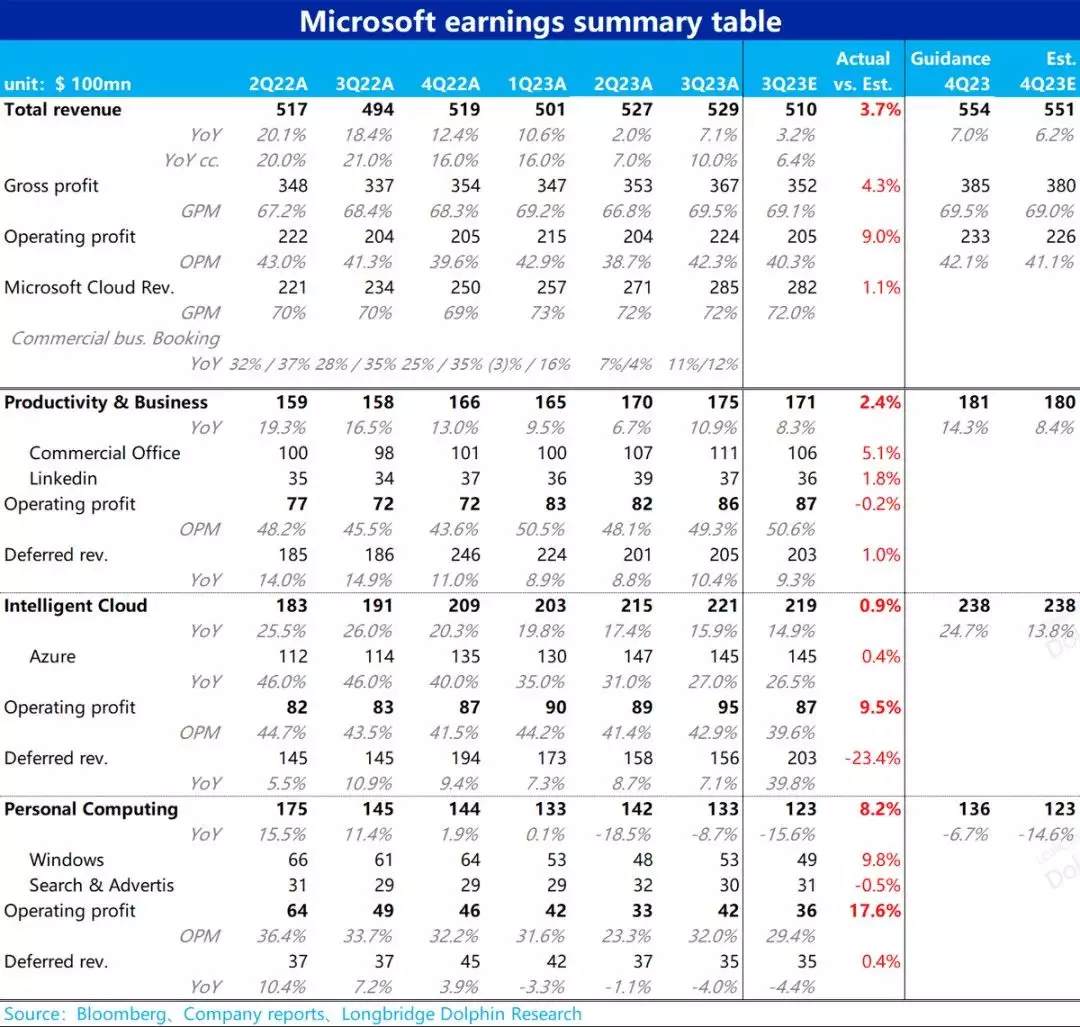微软2023财年三季度财报：触底反弹，利润引领营收
