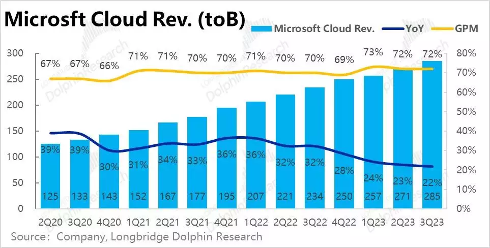 微软2023财年三季度财报：触底反弹，利润引领营收