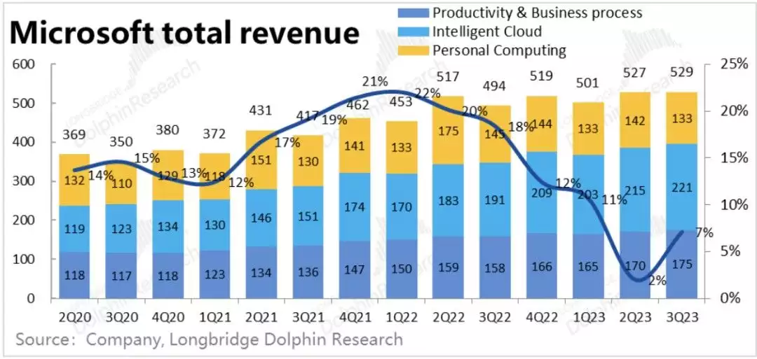微软2023财年三季度财报：触底反弹，利润引领营收