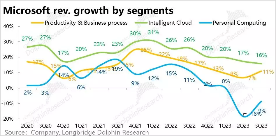 微软2023财年三季度财报：触底反弹，利润引领营收