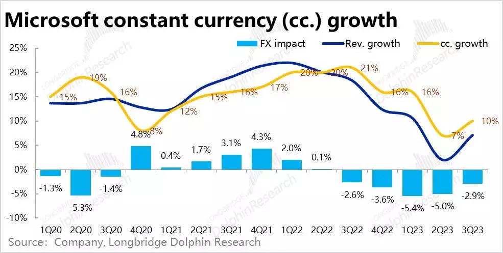 微软2023财年三季度财报：触底反弹，利润引领营收