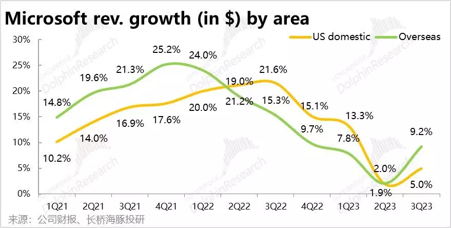 微软2023财年三季度财报：触底反弹，利润引领营收